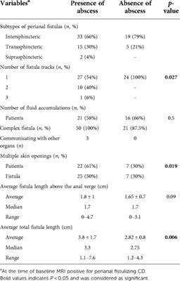 Clinical characteristics and MRI-based phenotypes of perianal abscess formation in children with fistulizing Crohn's Disease